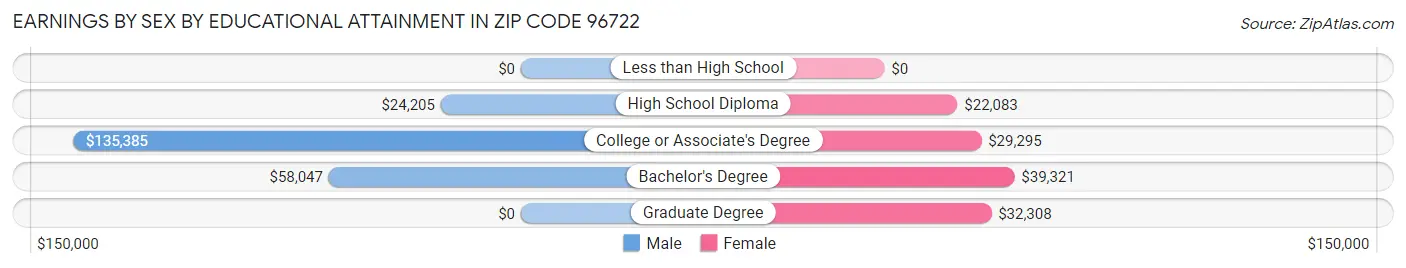Earnings by Sex by Educational Attainment in Zip Code 96722