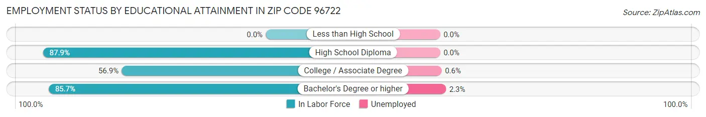 Employment Status by Educational Attainment in Zip Code 96722