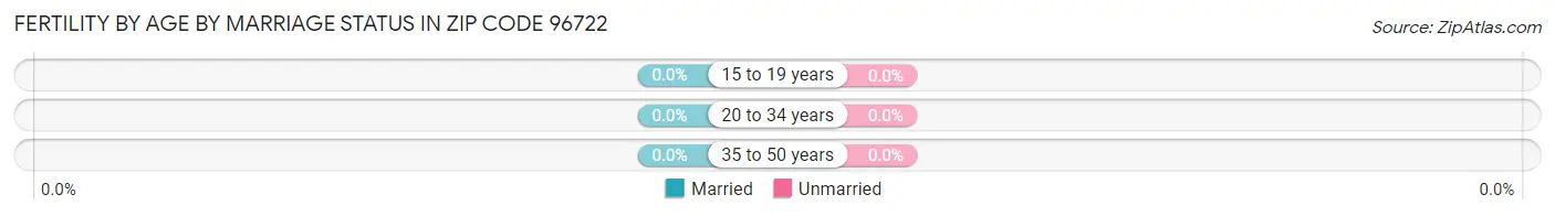 Female Fertility by Age by Marriage Status in Zip Code 96722