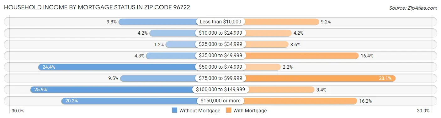 Household Income by Mortgage Status in Zip Code 96722