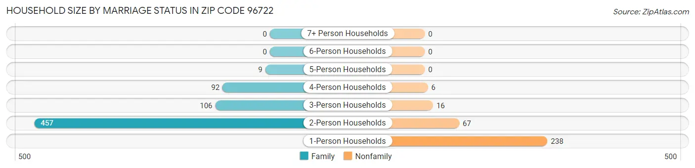 Household Size by Marriage Status in Zip Code 96722