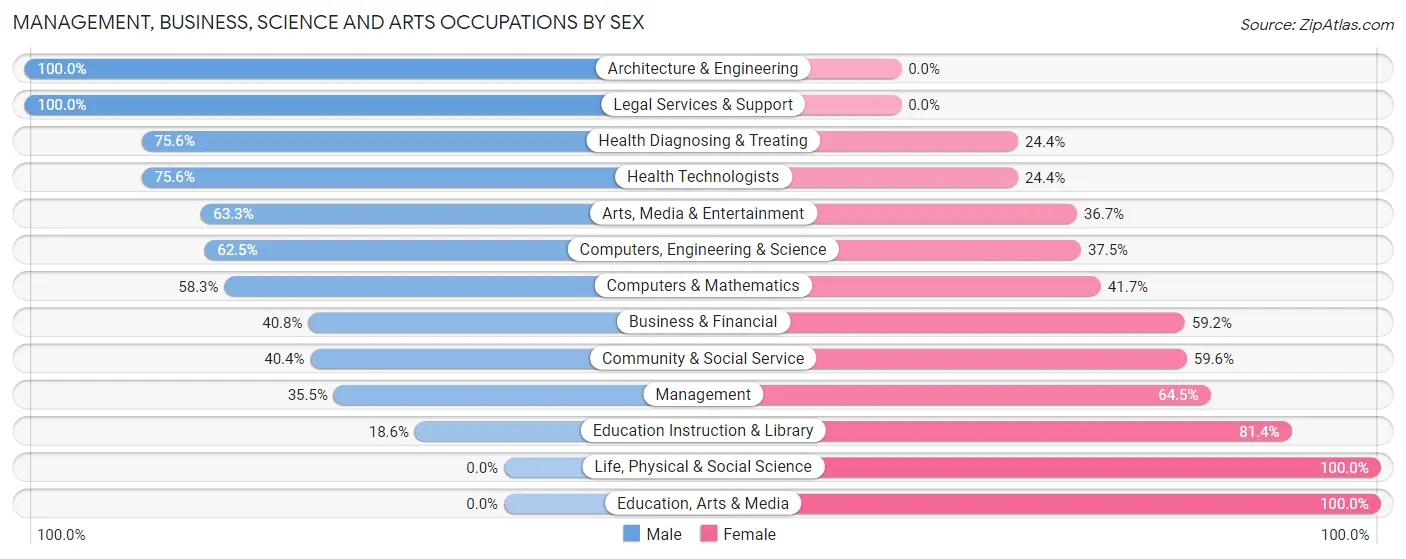 Management, Business, Science and Arts Occupations by Sex in Zip Code 96722