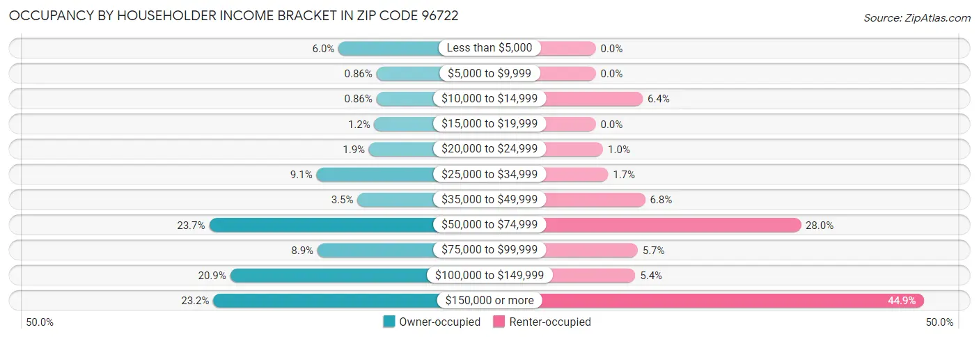 Occupancy by Householder Income Bracket in Zip Code 96722