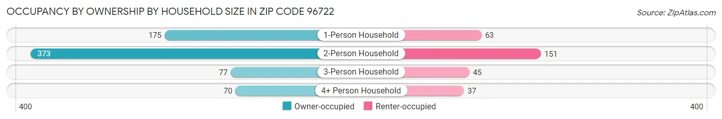 Occupancy by Ownership by Household Size in Zip Code 96722