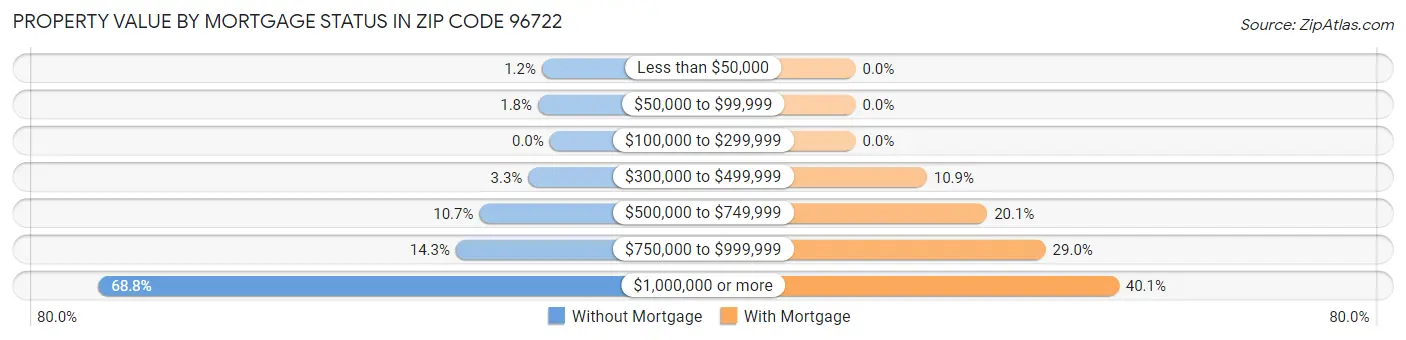 Property Value by Mortgage Status in Zip Code 96722