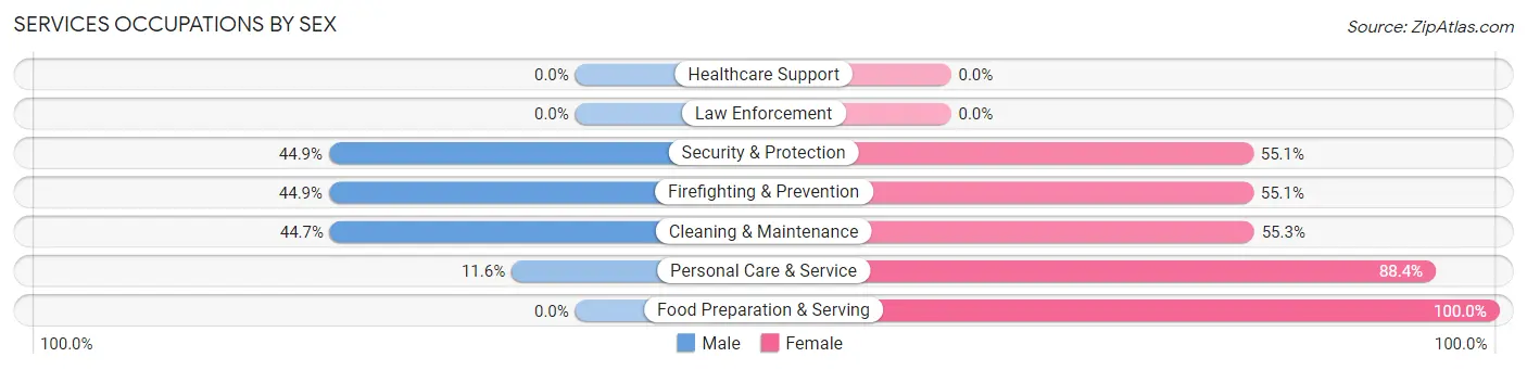 Services Occupations by Sex in Zip Code 96722