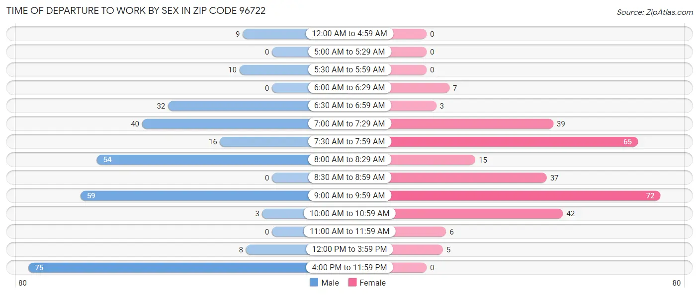 Time of Departure to Work by Sex in Zip Code 96722