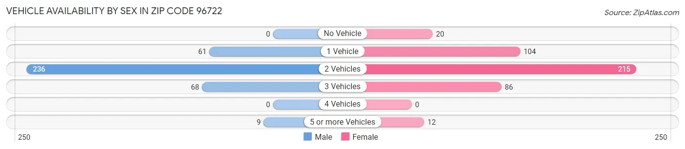 Vehicle Availability by Sex in Zip Code 96722