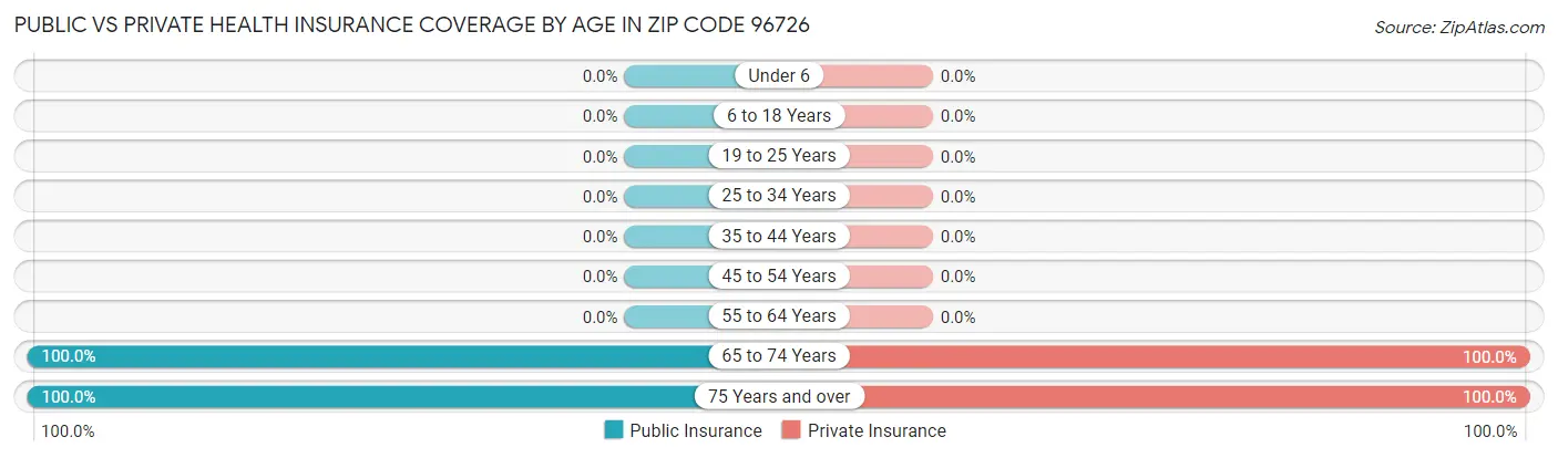 Public vs Private Health Insurance Coverage by Age in Zip Code 96726