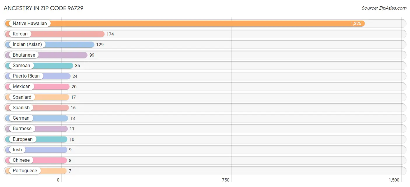 Ancestry in Zip Code 96729