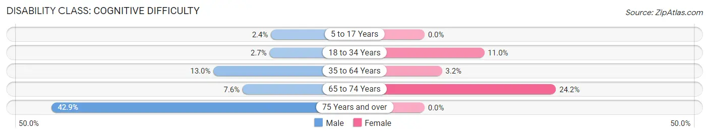 Disability in Zip Code 96729: <span>Cognitive Difficulty</span>