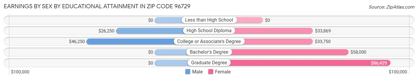 Earnings by Sex by Educational Attainment in Zip Code 96729