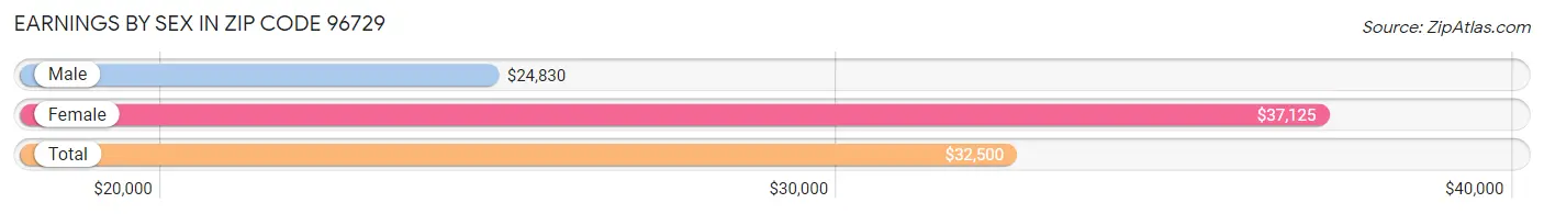 Earnings by Sex in Zip Code 96729