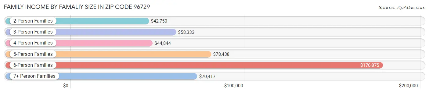 Family Income by Famaliy Size in Zip Code 96729