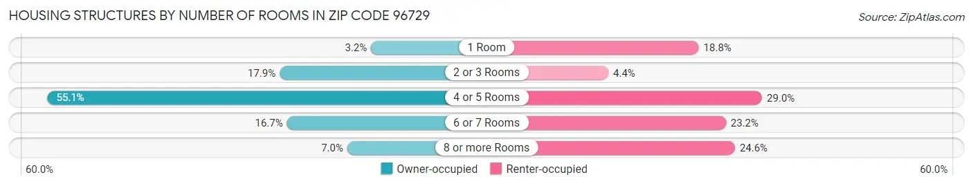Housing Structures by Number of Rooms in Zip Code 96729