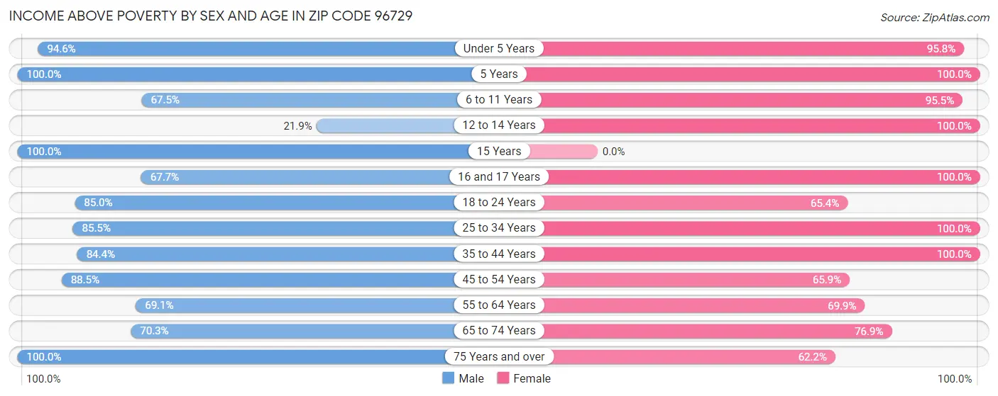 Income Above Poverty by Sex and Age in Zip Code 96729