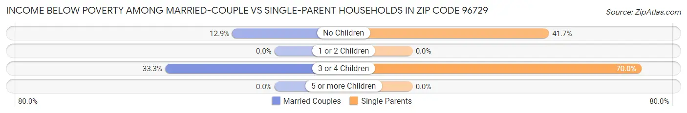 Income Below Poverty Among Married-Couple vs Single-Parent Households in Zip Code 96729