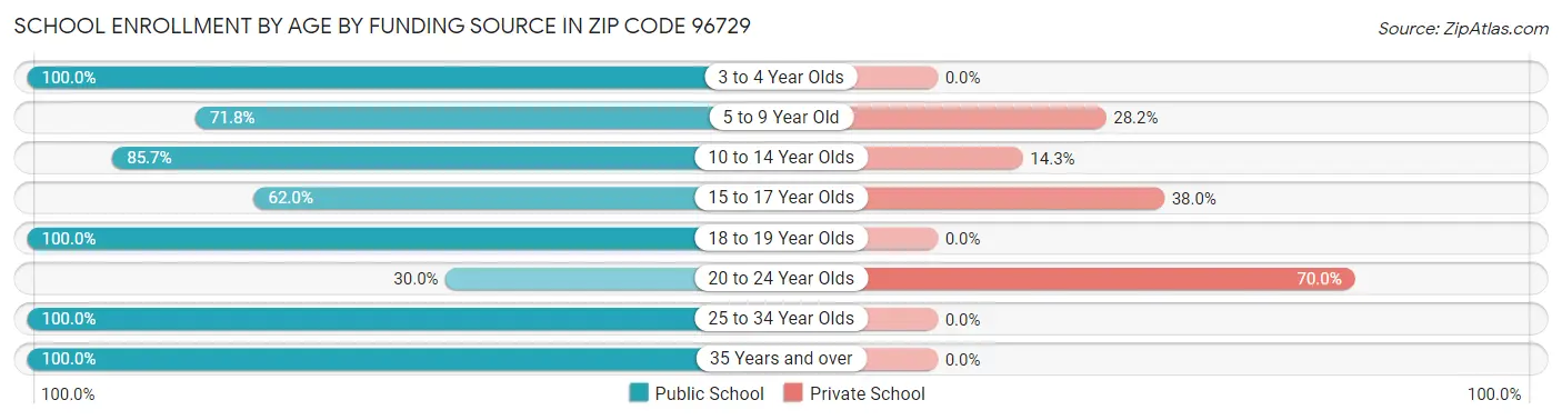 School Enrollment by Age by Funding Source in Zip Code 96729