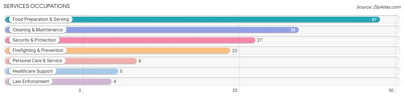 Services Occupations in Zip Code 96729