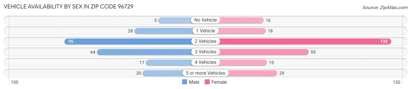 Vehicle Availability by Sex in Zip Code 96729