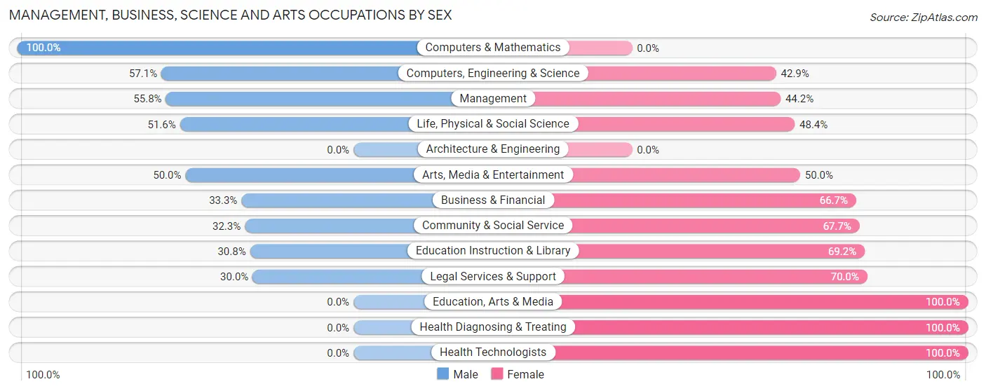 Management, Business, Science and Arts Occupations by Sex in Zip Code 96730
