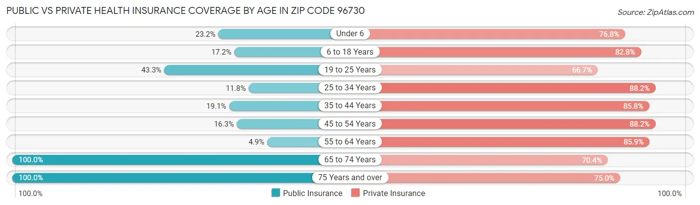 Public vs Private Health Insurance Coverage by Age in Zip Code 96730