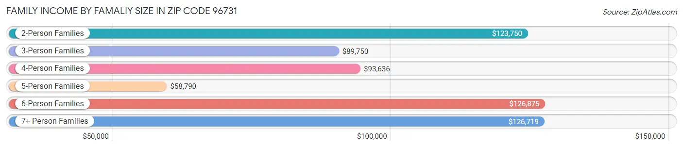 Family Income by Famaliy Size in Zip Code 96731