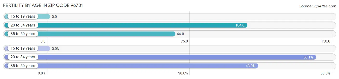 Female Fertility by Age in Zip Code 96731