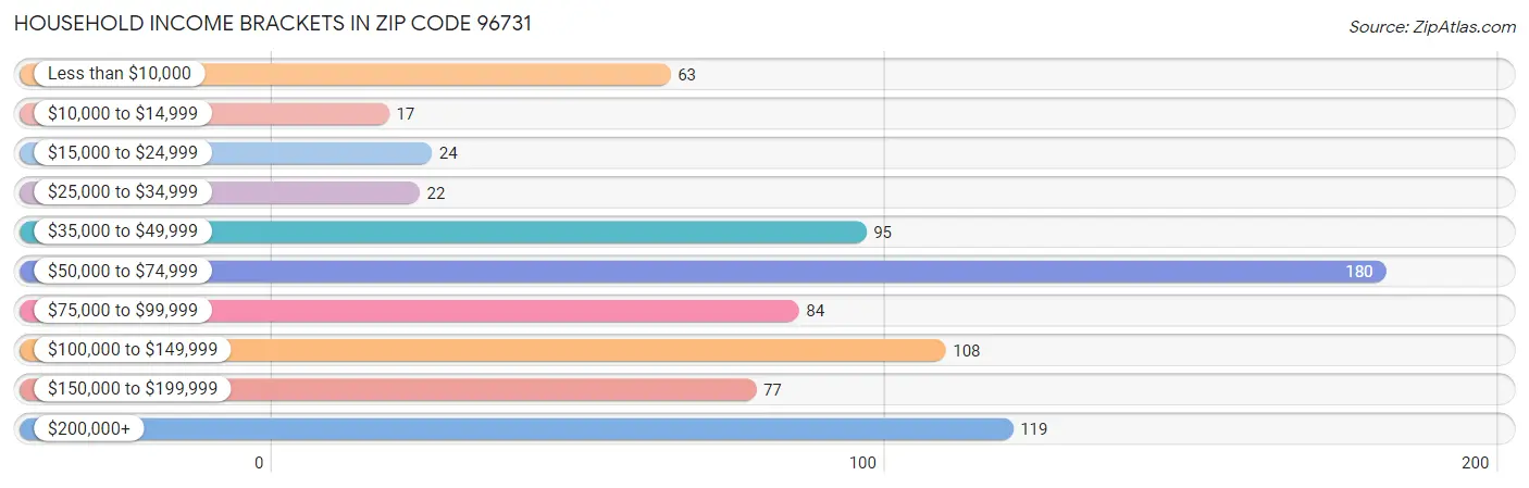 Household Income Brackets in Zip Code 96731