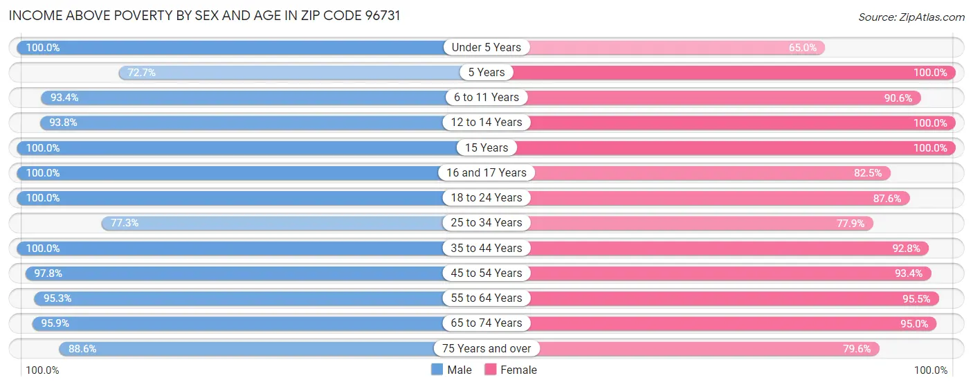 Income Above Poverty by Sex and Age in Zip Code 96731