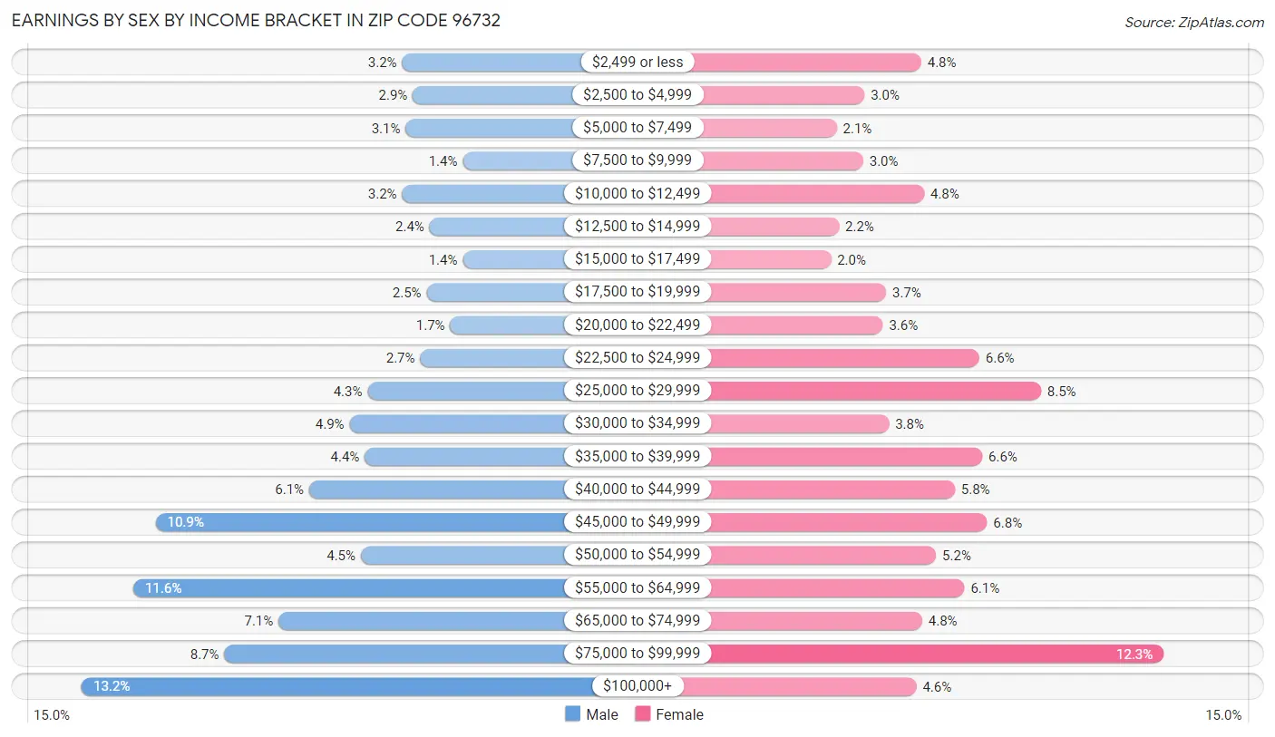 Earnings by Sex by Income Bracket in Zip Code 96732