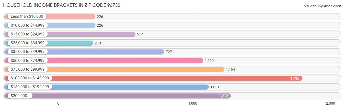 Household Income Brackets in Zip Code 96732