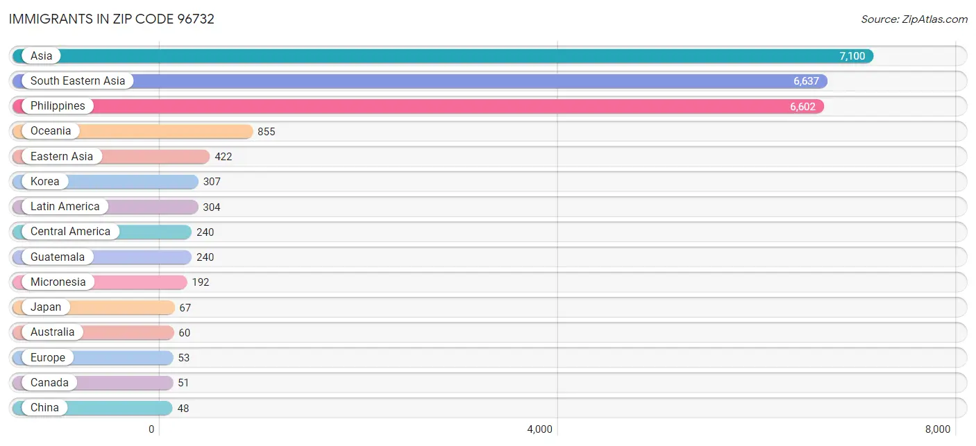 Immigrants in Zip Code 96732