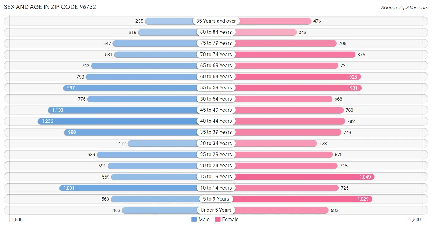 Sex and Age in Zip Code 96732