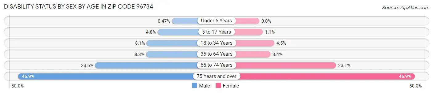 Disability Status by Sex by Age in Zip Code 96734