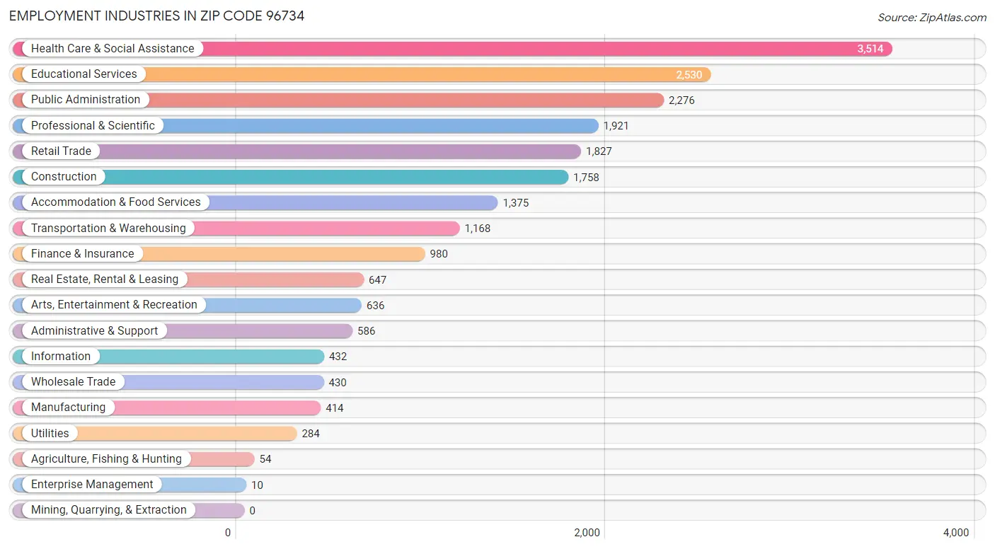 Employment Industries in Zip Code 96734