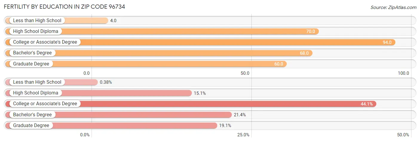 Female Fertility by Education Attainment in Zip Code 96734