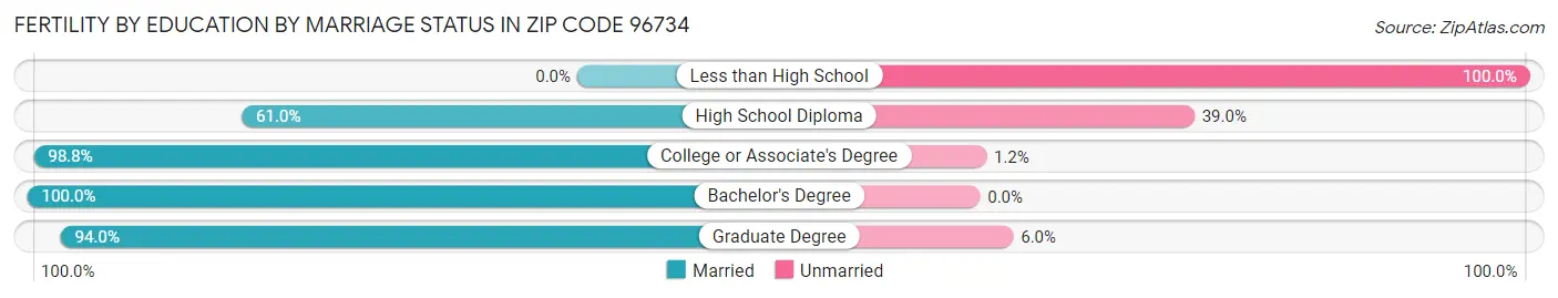 Female Fertility by Education by Marriage Status in Zip Code 96734