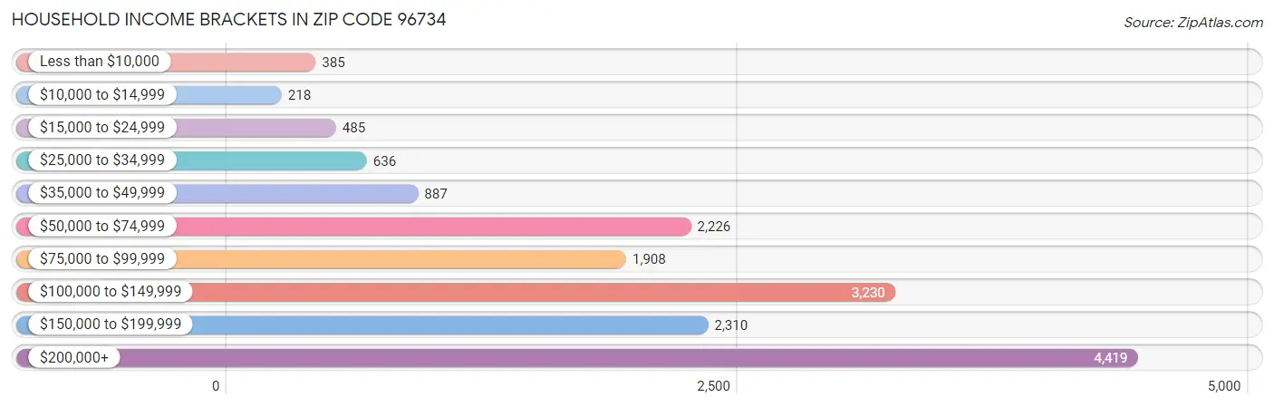 Household Income Brackets in Zip Code 96734