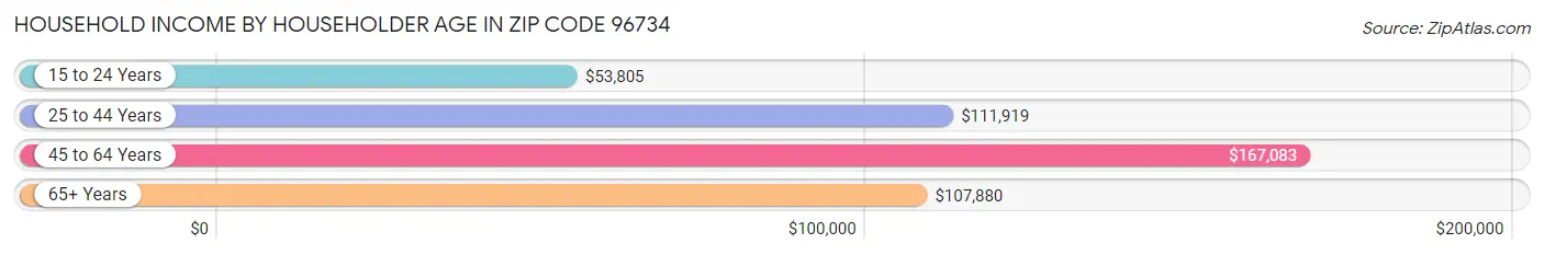 Household Income by Householder Age in Zip Code 96734