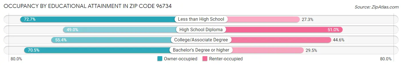 Occupancy by Educational Attainment in Zip Code 96734