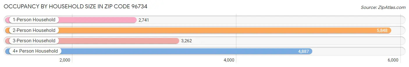 Occupancy by Household Size in Zip Code 96734