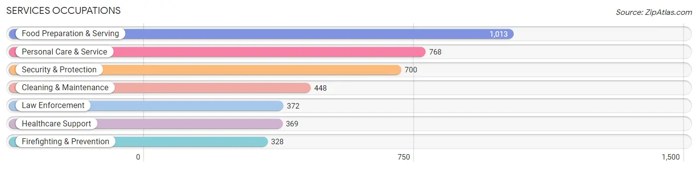 Services Occupations in Zip Code 96734