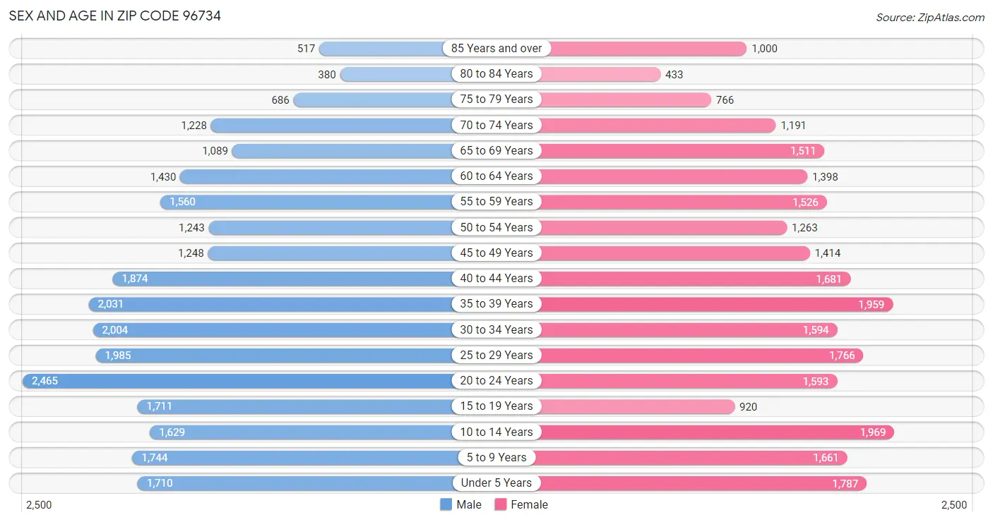 Sex and Age in Zip Code 96734