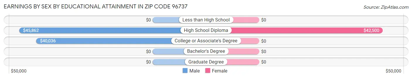 Earnings by Sex by Educational Attainment in Zip Code 96737