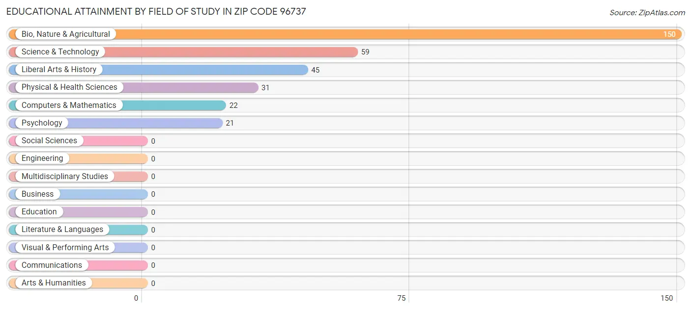 Educational Attainment by Field of Study in Zip Code 96737