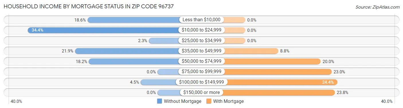 Household Income by Mortgage Status in Zip Code 96737