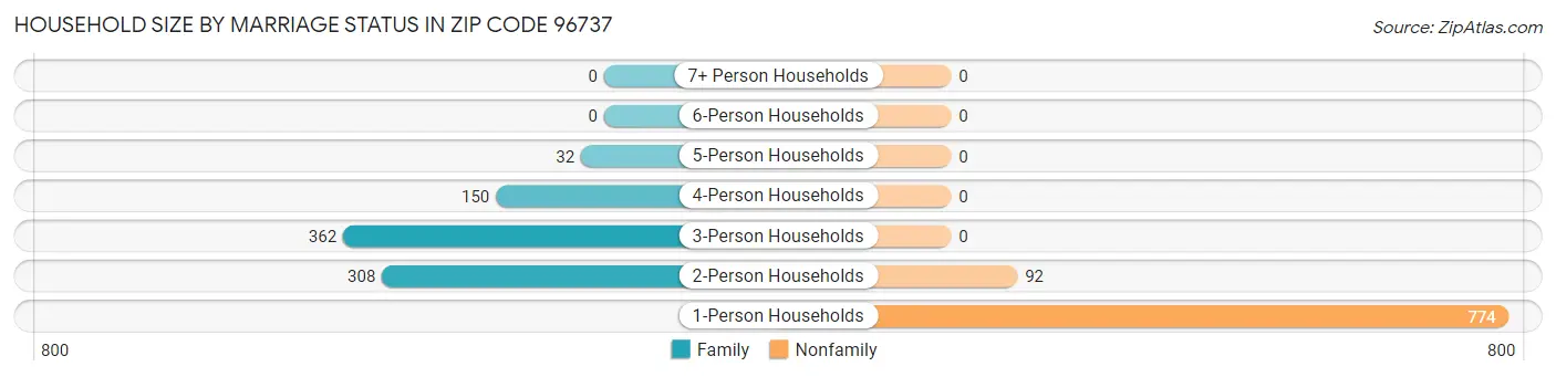 Household Size by Marriage Status in Zip Code 96737