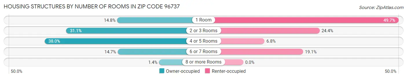 Housing Structures by Number of Rooms in Zip Code 96737