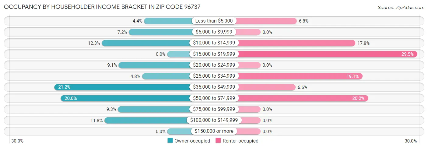 Occupancy by Householder Income Bracket in Zip Code 96737